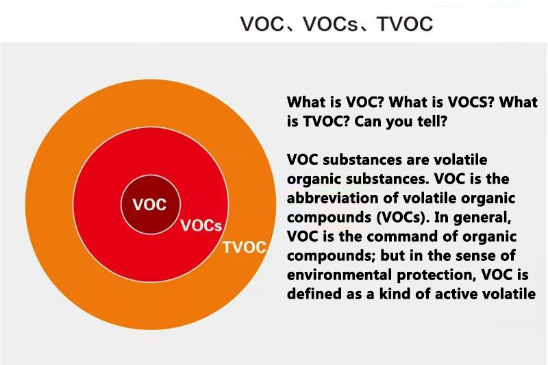 VOC, VOCs and TVOC, can you tell them apart?