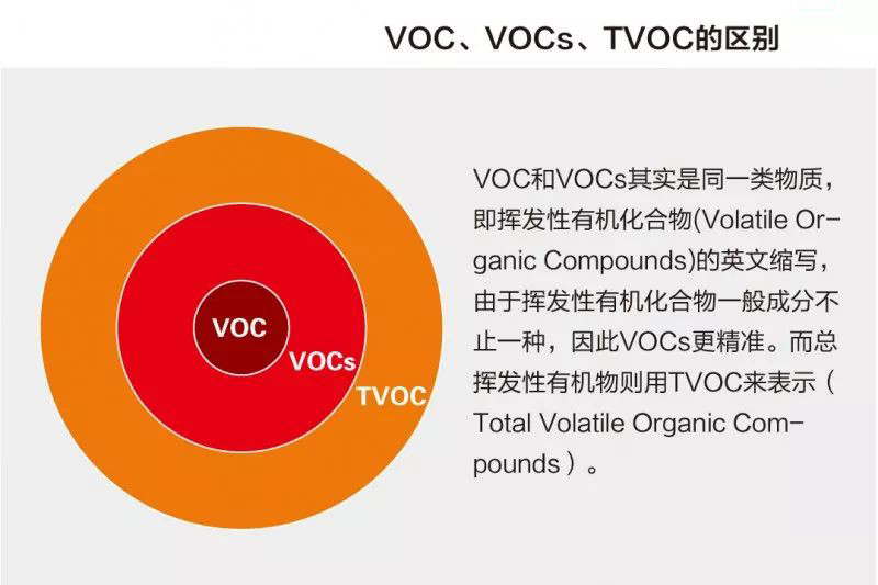 VOC、VOCs和TVOC，你分得清嗎？